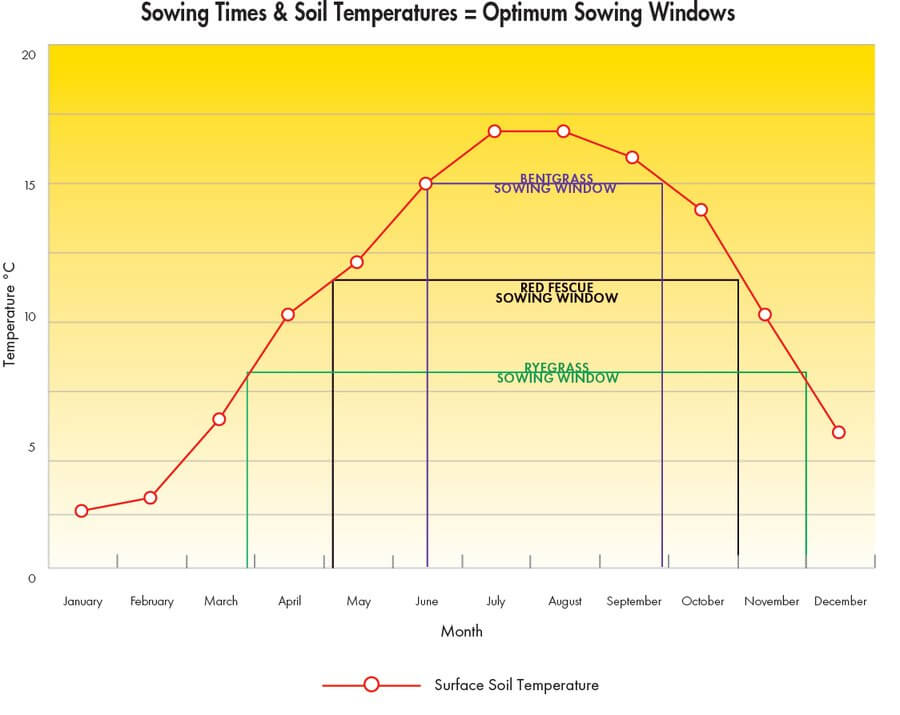 Soil temperature for grass seed germination